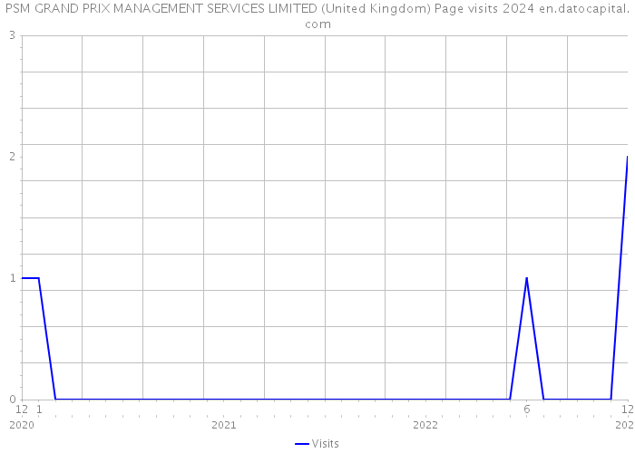PSM GRAND PRIX MANAGEMENT SERVICES LIMITED (United Kingdom) Page visits 2024 