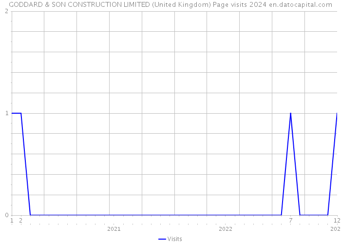 GODDARD & SON CONSTRUCTION LIMITED (United Kingdom) Page visits 2024 