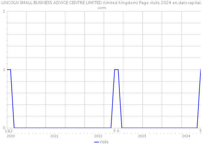 LINCOLN SMALL BUSINESS ADVICE CENTRE LIMITED (United Kingdom) Page visits 2024 