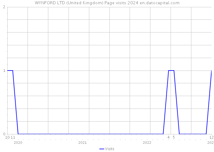 WYNFORD LTD (United Kingdom) Page visits 2024 