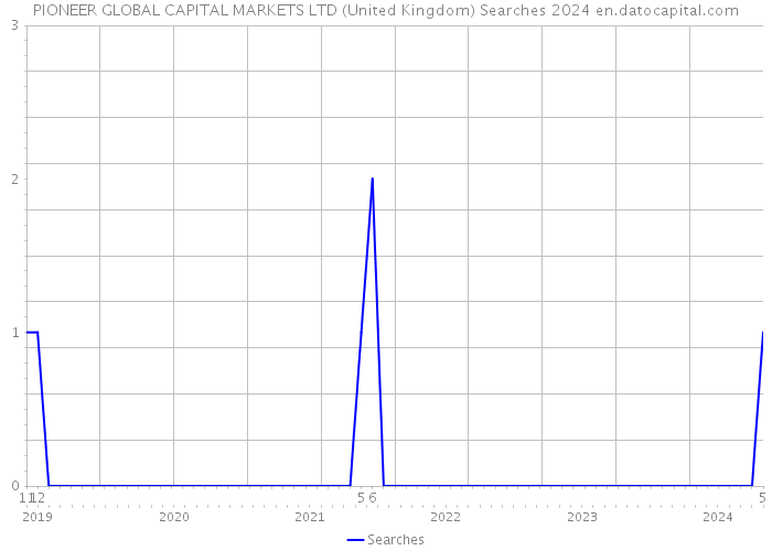 PIONEER GLOBAL CAPITAL MARKETS LTD (United Kingdom) Searches 2024 