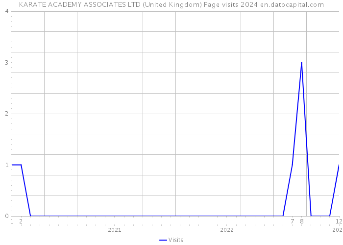 KARATE ACADEMY ASSOCIATES LTD (United Kingdom) Page visits 2024 