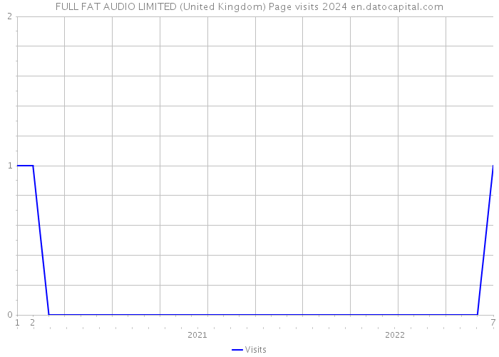 FULL FAT AUDIO LIMITED (United Kingdom) Page visits 2024 