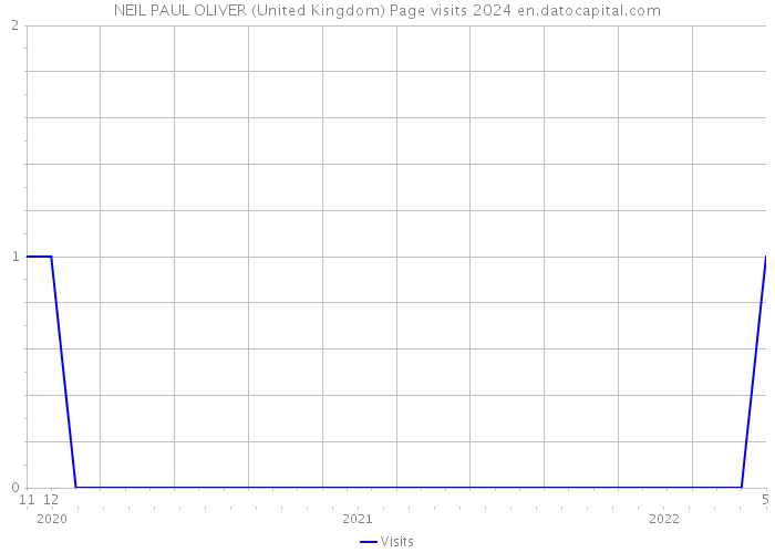 NEIL PAUL OLIVER (United Kingdom) Page visits 2024 