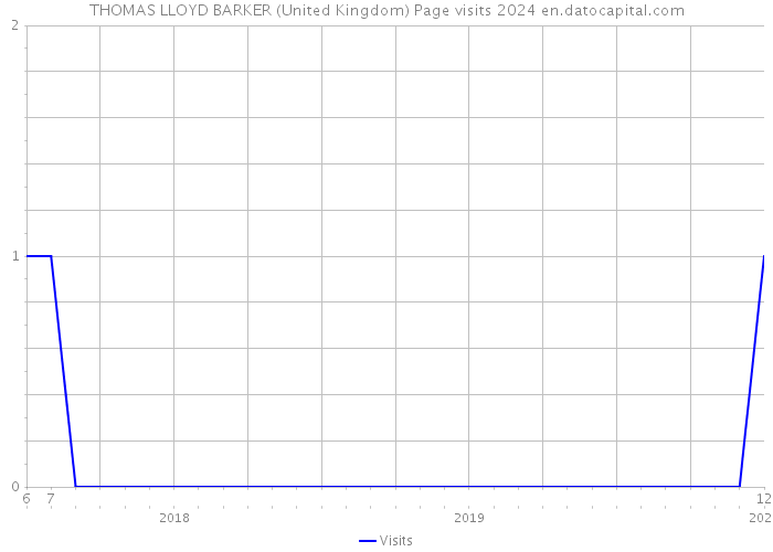 THOMAS LLOYD BARKER (United Kingdom) Page visits 2024 