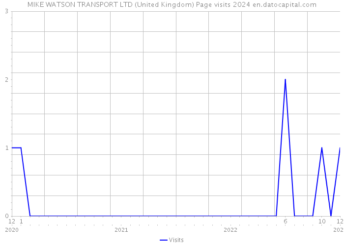 MIKE WATSON TRANSPORT LTD (United Kingdom) Page visits 2024 