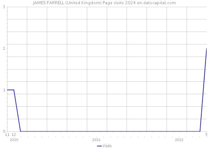 JAMES FARRELL (United Kingdom) Page visits 2024 