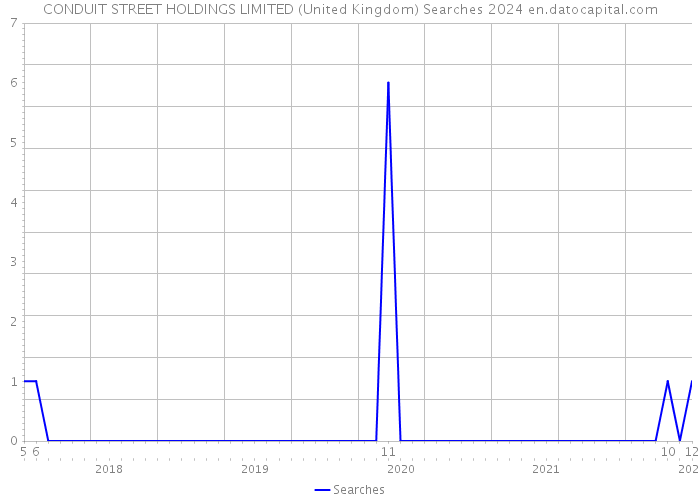 CONDUIT STREET HOLDINGS LIMITED (United Kingdom) Searches 2024 