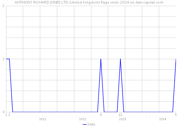 ANTHONY RICHARD JONES LTD (United Kingdom) Page visits 2024 