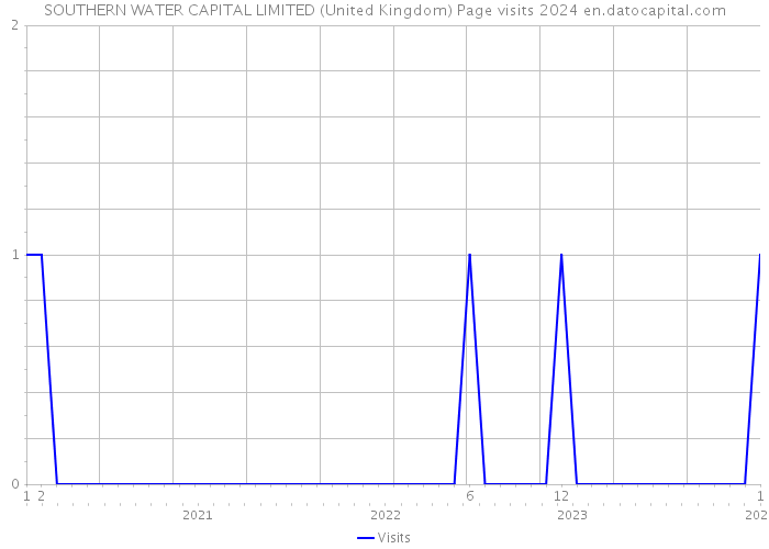 SOUTHERN WATER CAPITAL LIMITED (United Kingdom) Page visits 2024 