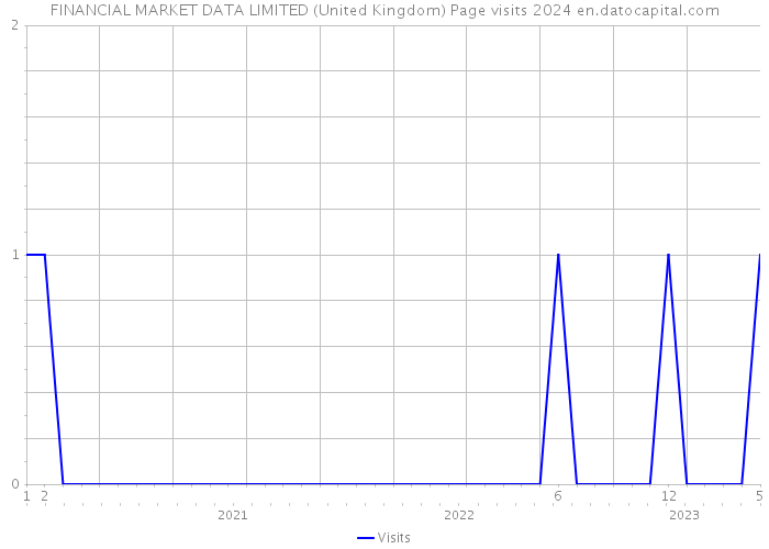 FINANCIAL MARKET DATA LIMITED (United Kingdom) Page visits 2024 