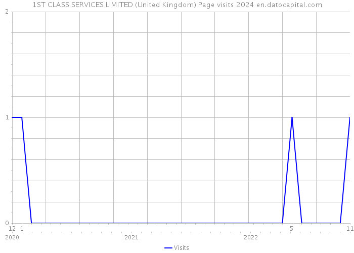 1ST CLASS SERVICES LIMITED (United Kingdom) Page visits 2024 