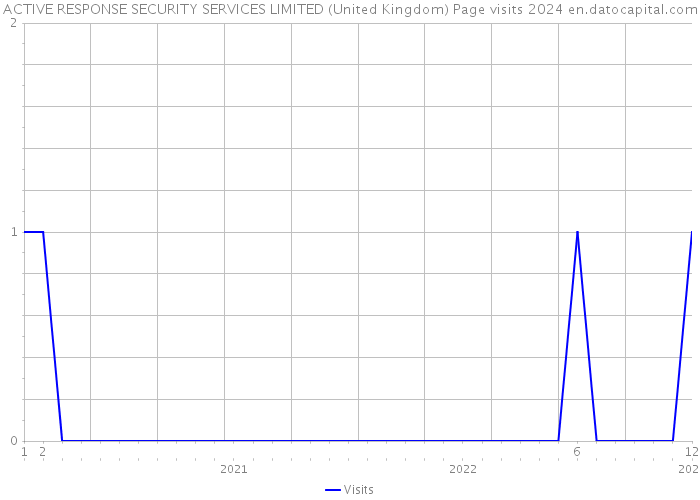 ACTIVE RESPONSE SECURITY SERVICES LIMITED (United Kingdom) Page visits 2024 