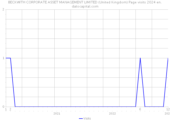 BECKWITH CORPORATE ASSET MANAGEMENT LIMITED (United Kingdom) Page visits 2024 