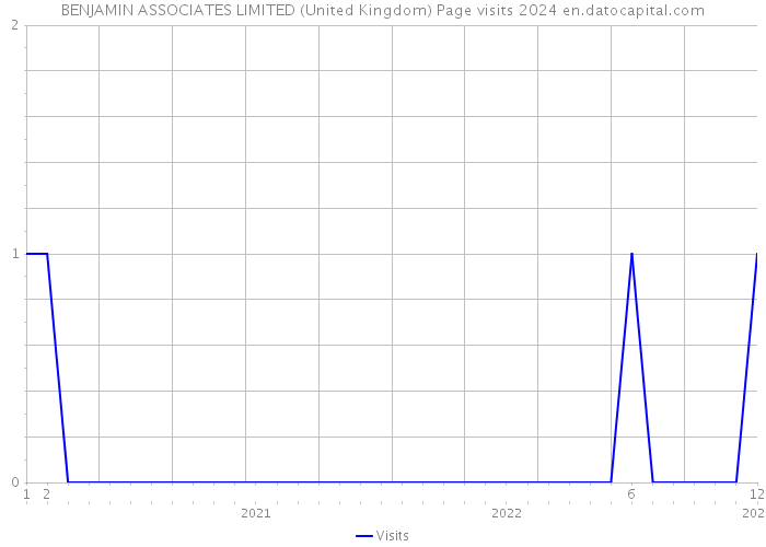 BENJAMIN ASSOCIATES LIMITED (United Kingdom) Page visits 2024 