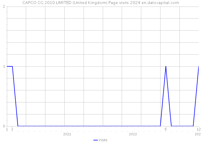 CAPCO CG 2010 LIMITED (United Kingdom) Page visits 2024 