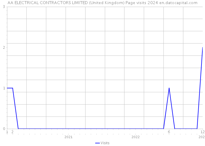 AA ELECTRICAL CONTRACTORS LIMITED (United Kingdom) Page visits 2024 