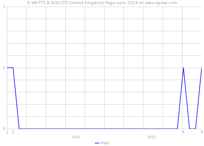 D WATTS & SON LTD (United Kingdom) Page visits 2024 