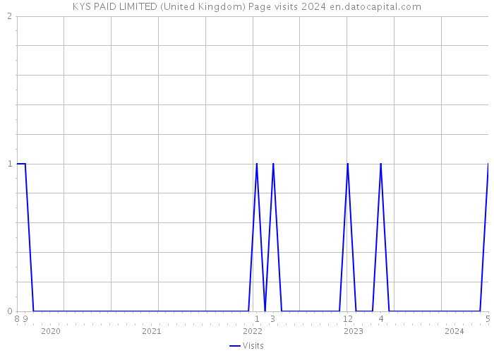 KYS PAID LIMITED (United Kingdom) Page visits 2024 