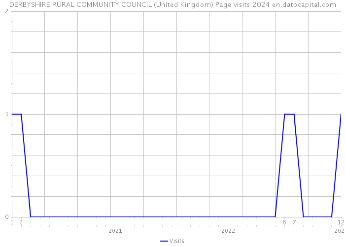 DERBYSHIRE RURAL COMMUNITY COUNCIL (United Kingdom) Page visits 2024 