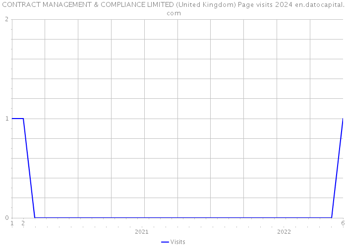 CONTRACT MANAGEMENT & COMPLIANCE LIMITED (United Kingdom) Page visits 2024 