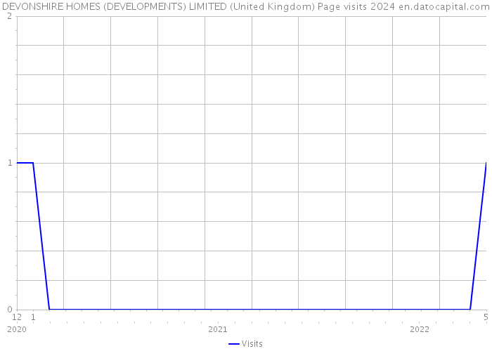 DEVONSHIRE HOMES (DEVELOPMENTS) LIMITED (United Kingdom) Page visits 2024 