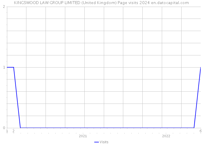 KINGSWOOD LAW GROUP LIMITED (United Kingdom) Page visits 2024 