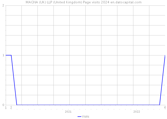 MAGNA (UK) LLP (United Kingdom) Page visits 2024 