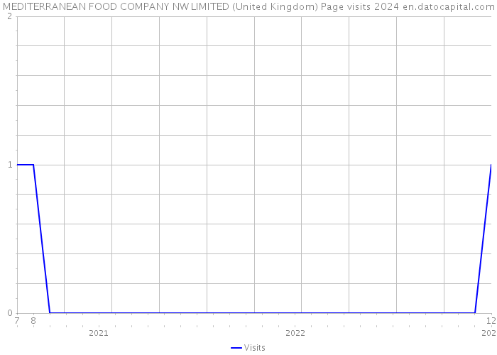 MEDITERRANEAN FOOD COMPANY NW LIMITED (United Kingdom) Page visits 2024 