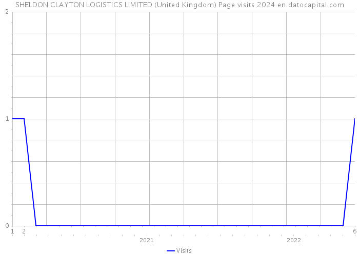 SHELDON CLAYTON LOGISTICS LIMITED (United Kingdom) Page visits 2024 