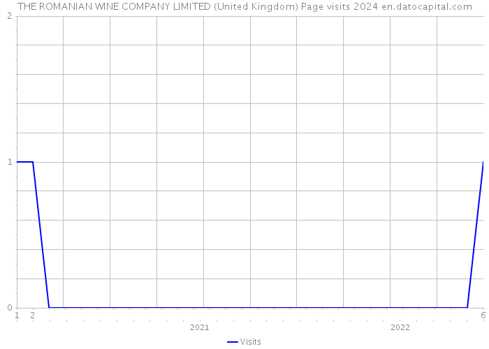 THE ROMANIAN WINE COMPANY LIMITED (United Kingdom) Page visits 2024 