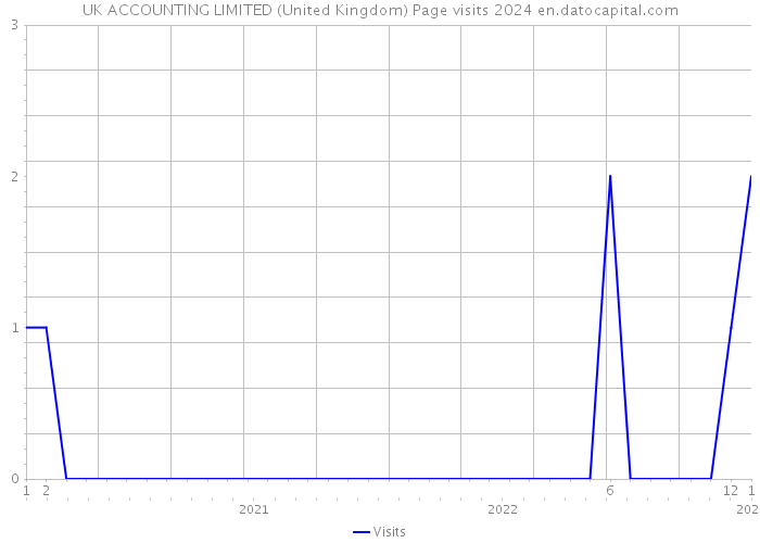 UK ACCOUNTING LIMITED (United Kingdom) Page visits 2024 