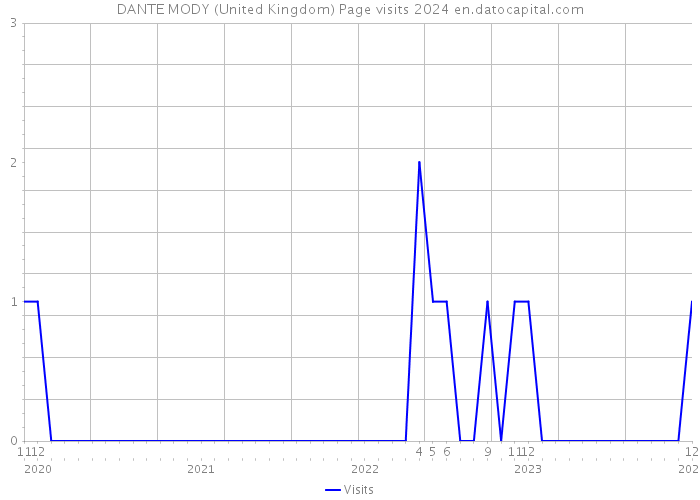 DANTE MODY (United Kingdom) Page visits 2024 