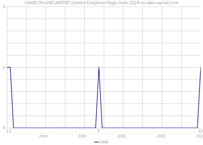 GAME ON LINE LIMITED (United Kingdom) Page visits 2024 