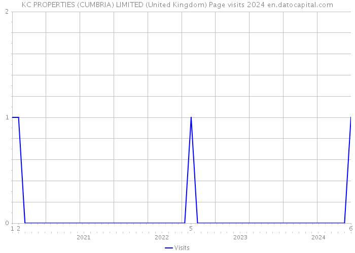 KC PROPERTIES (CUMBRIA) LIMITED (United Kingdom) Page visits 2024 
