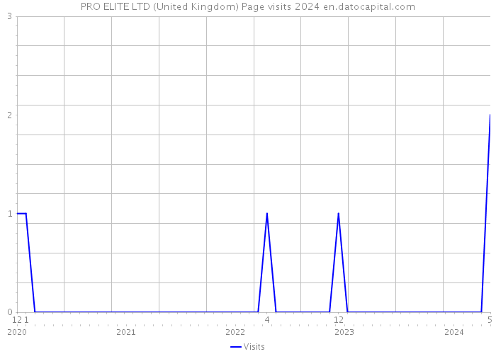 PRO ELITE LTD (United Kingdom) Page visits 2024 