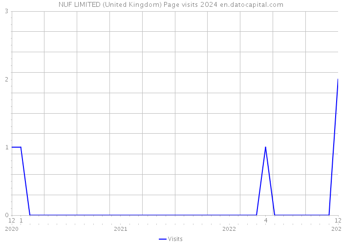 NUF LIMITED (United Kingdom) Page visits 2024 