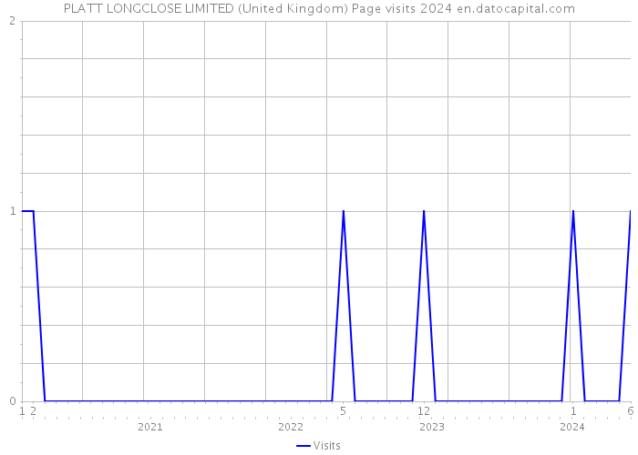 PLATT LONGCLOSE LIMITED (United Kingdom) Page visits 2024 