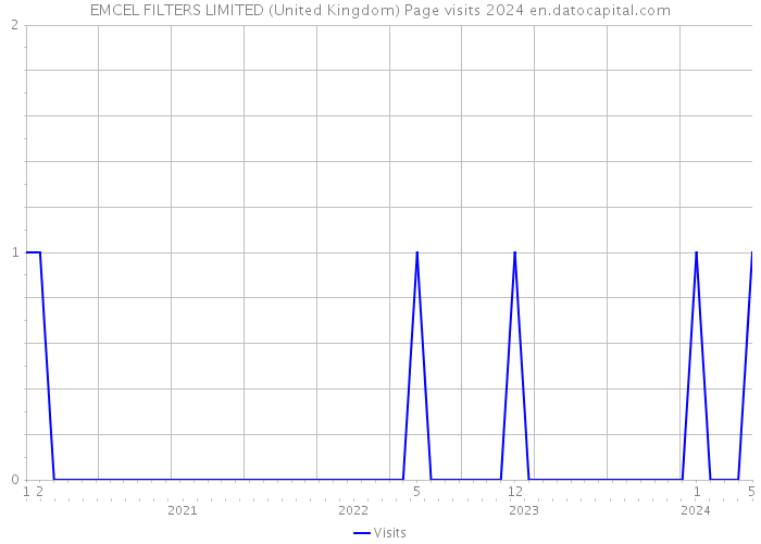 EMCEL FILTERS LIMITED (United Kingdom) Page visits 2024 