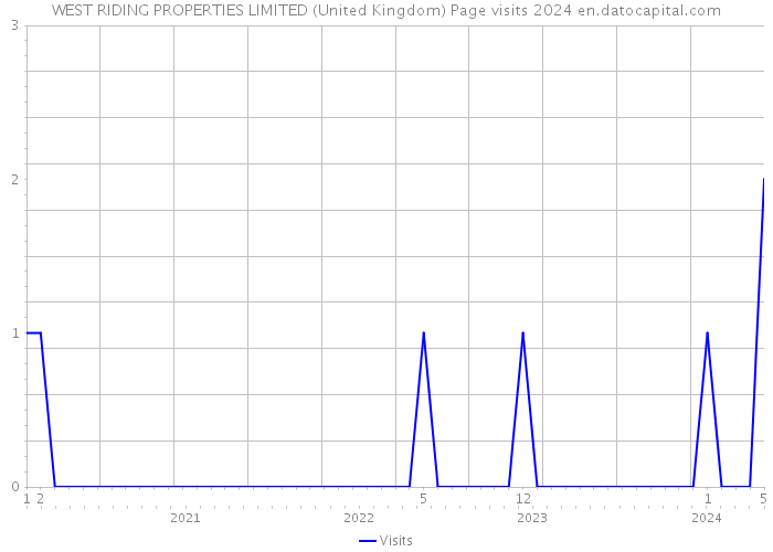WEST RIDING PROPERTIES LIMITED (United Kingdom) Page visits 2024 