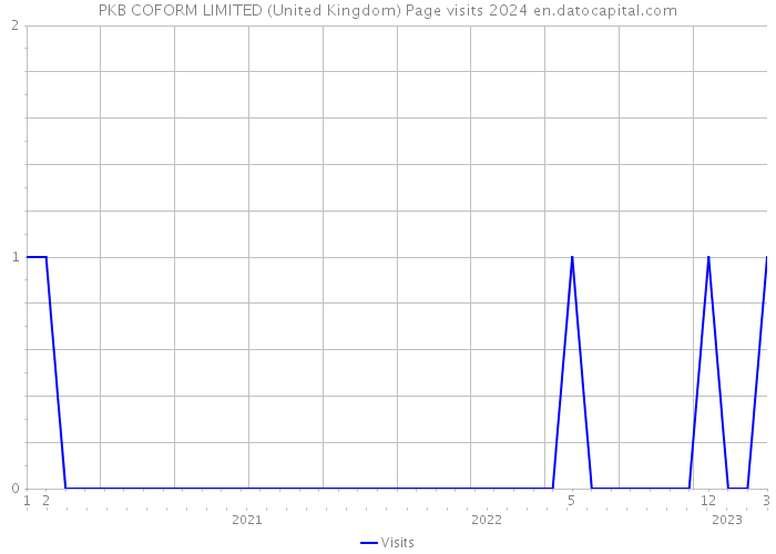 PKB COFORM LIMITED (United Kingdom) Page visits 2024 