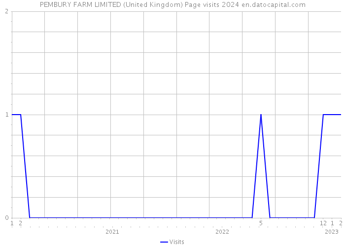 PEMBURY FARM LIMITED (United Kingdom) Page visits 2024 