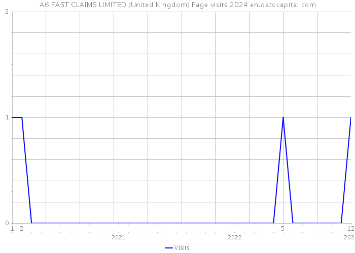 A6 FAST CLAIMS LIMITED (United Kingdom) Page visits 2024 