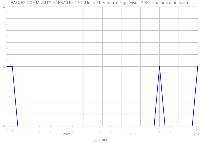 EAGLES COMMUNITY ARENA LIMITED (United Kingdom) Page visits 2024 