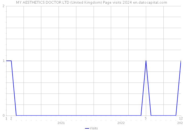 MY AESTHETICS DOCTOR LTD (United Kingdom) Page visits 2024 