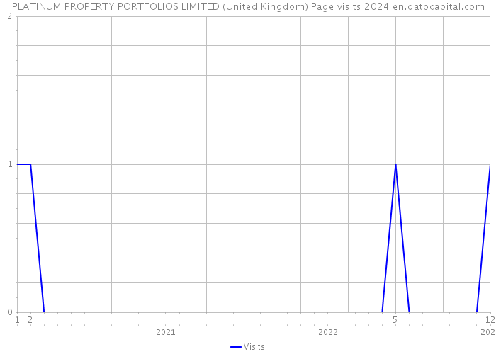 PLATINUM PROPERTY PORTFOLIOS LIMITED (United Kingdom) Page visits 2024 