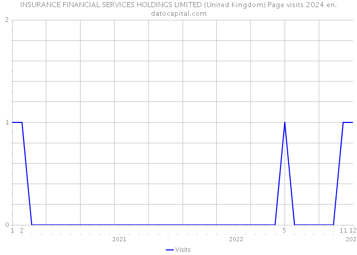 INSURANCE FINANCIAL SERVICES HOLDINGS LIMITED (United Kingdom) Page visits 2024 