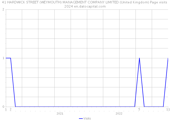 41 HARDWICK STREET (WEYMOUTH) MANAGEMENT COMPANY LIMITED (United Kingdom) Page visits 2024 