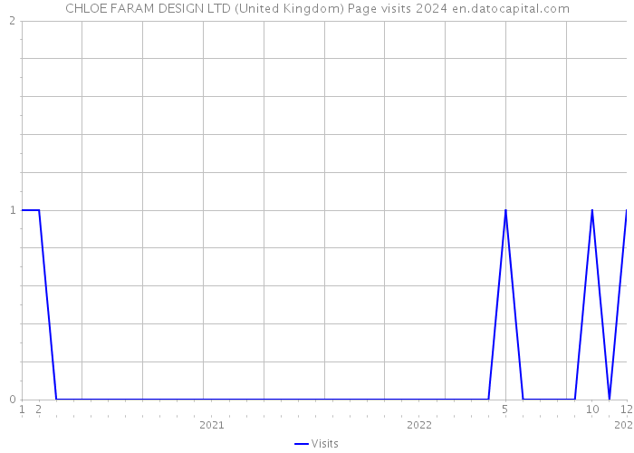 CHLOE FARAM DESIGN LTD (United Kingdom) Page visits 2024 