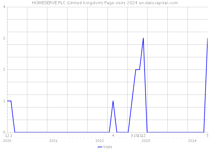 HOMESERVE PLC (United Kingdom) Page visits 2024 